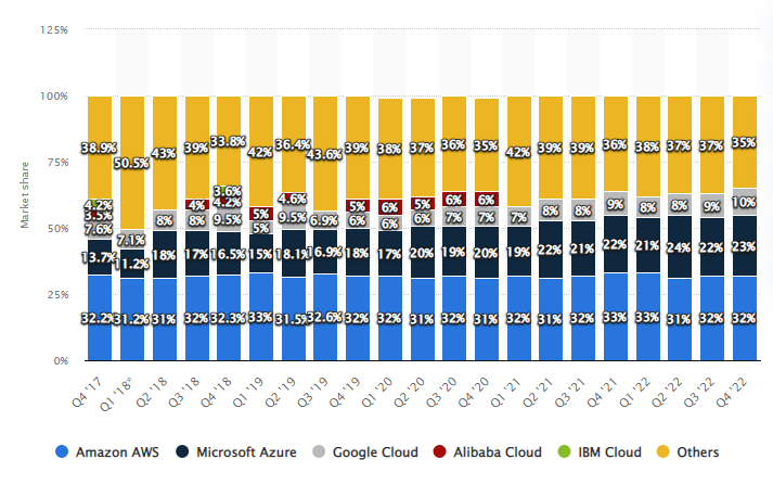 cloud market share statista