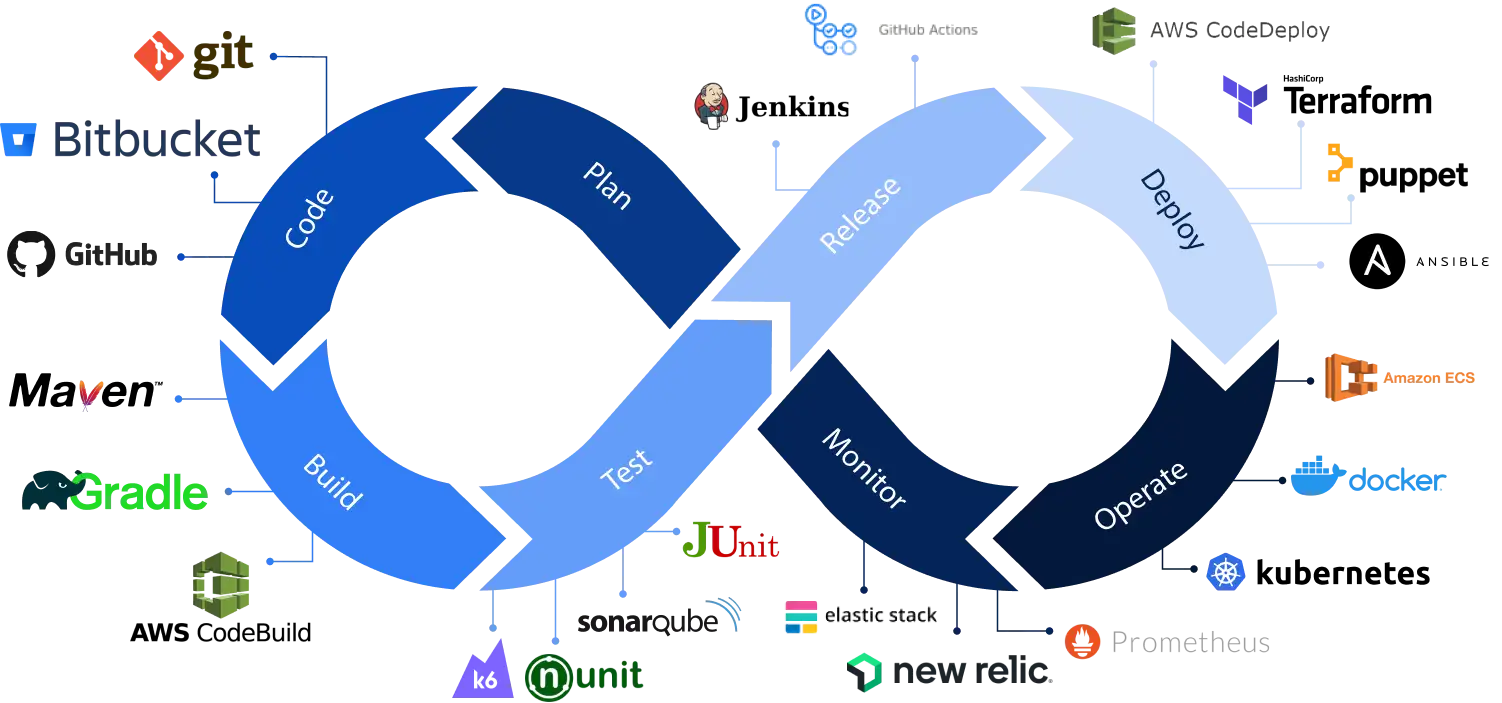 DevOps Tool Chain