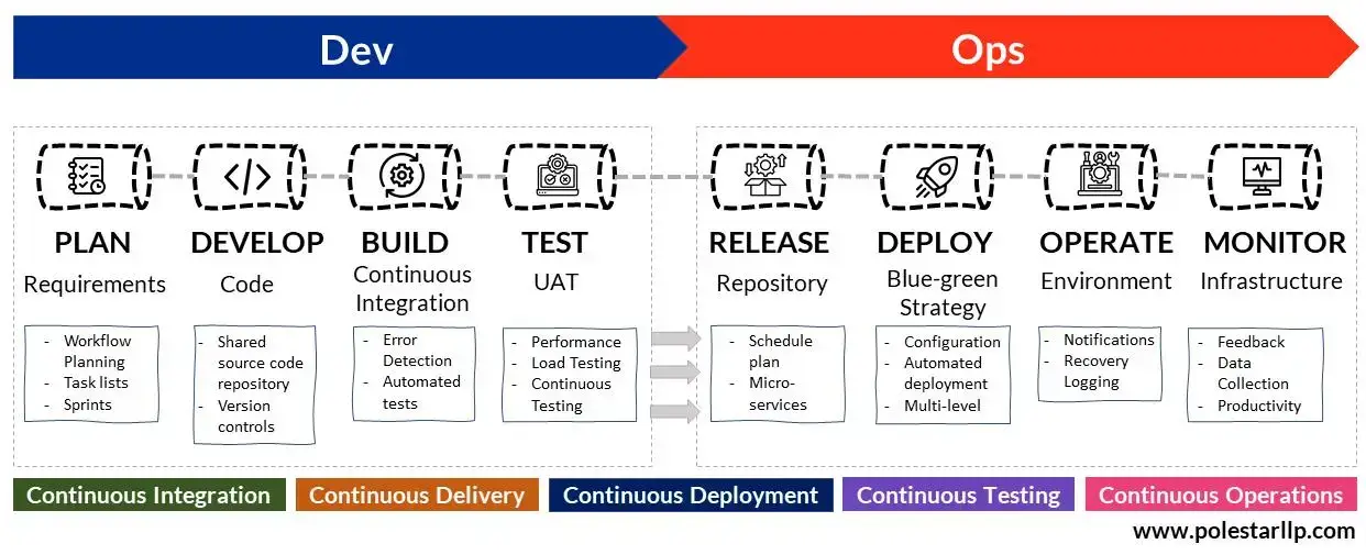 Building A DevOps Pipeline: A Complete Beginner’s Guide