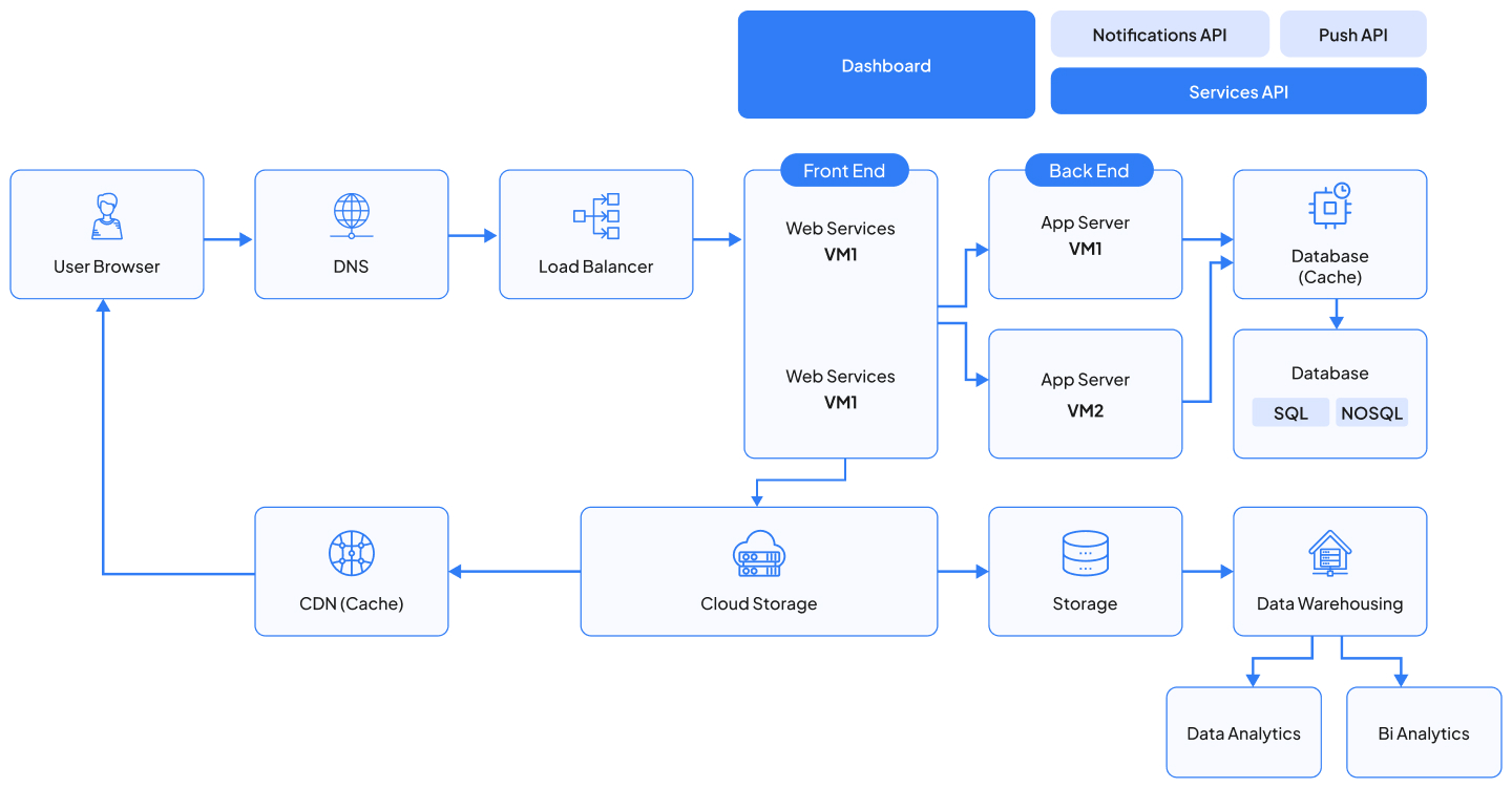 Web Application Architecture Guide: Best Practices, Trends 2024