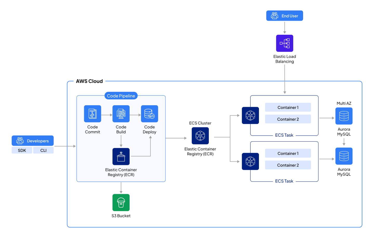 AWS Fargate Pricing: A Complete Breakdown Of App Hosting Cost