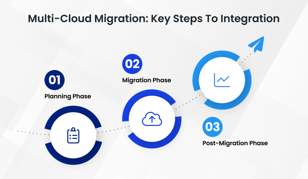 Steps of a Multi Cloud Migration Integration