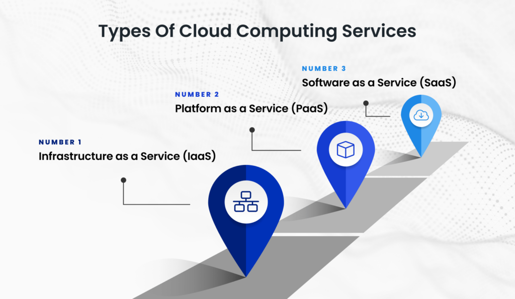 Types of Cloud Computing Services