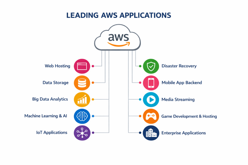 AWS Applications