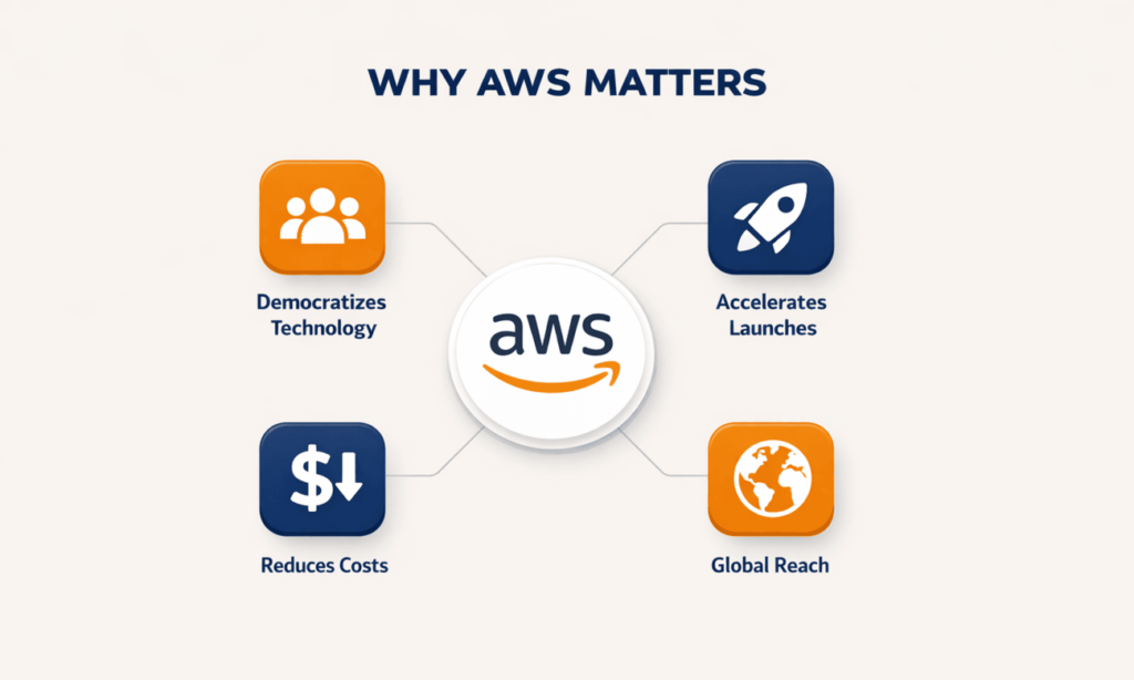Why AWS Matters